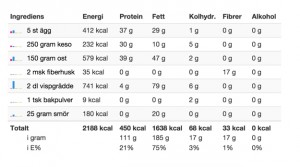 Näringsinnehåll LCHF-våfflor med Keso